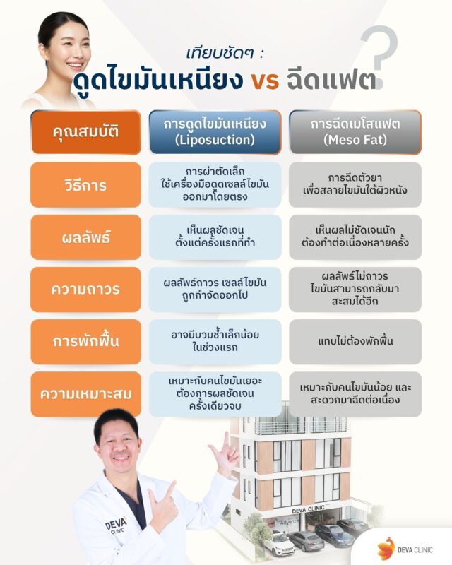 ตารางเปรียบเทียบดูดไขมันเหนียง กรอบหน้า กับ ฉีดเมโสแฟต