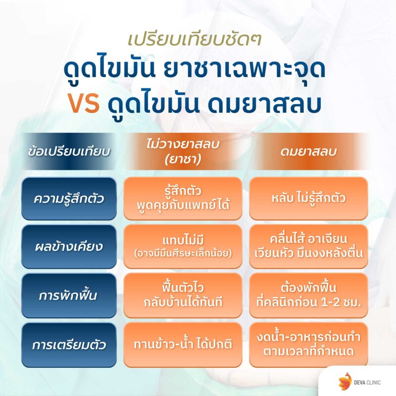 เปรียบเทียบยาสลบกับยาชา