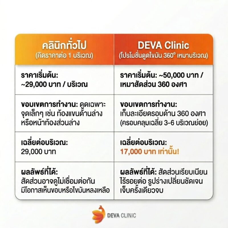 เปรียบเทียบราคาโปรโมชั่นดูดไขมันรายจุด VS ดูดไขมันเหมาบริเวณ 360°