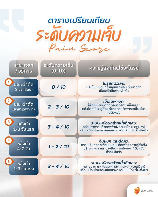 ตารางเปรียบเทียบระดับความเจ็บ (Pain Score)