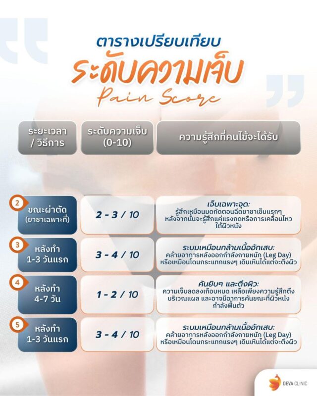 ระดับความเจ็บที่ต้องเจอ: เปรียบเทียบให้