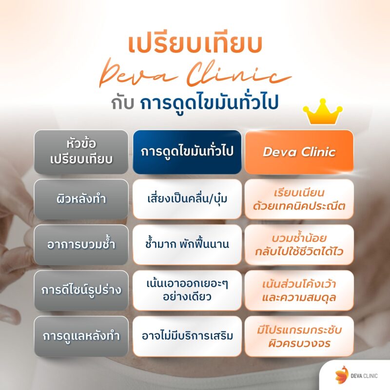 เปรียบเทียบ Deva Clinic กับการดูดไขมันทั่วไป